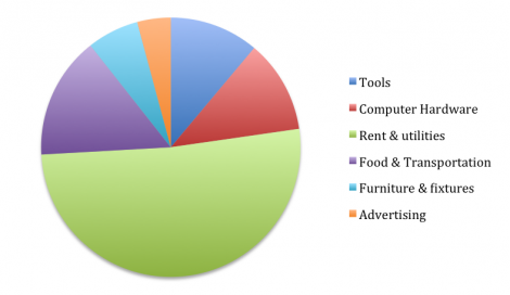 Wilmar pie chart